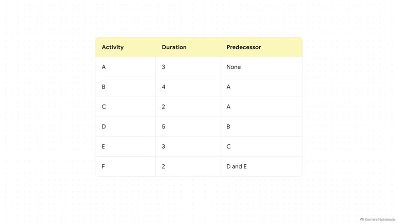 Sample CAPM video lesson — Scheduling & the Critical Path Method