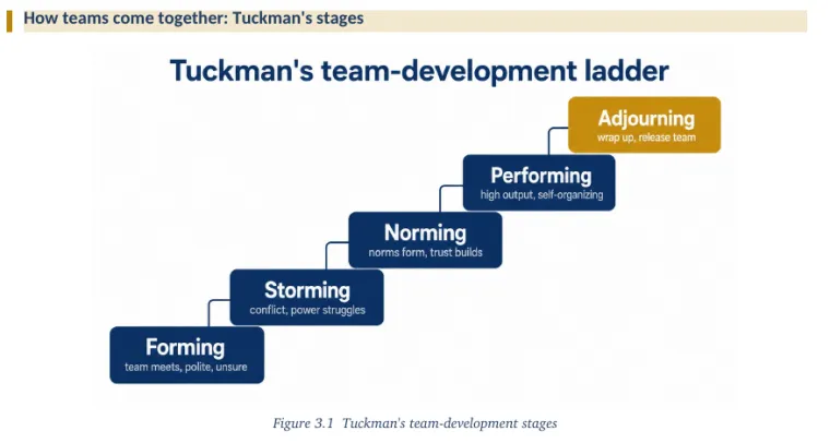 Figure 3.1 from PMP Exam Prep: Tuckman's team-development ladder — forming, storming, norming, performing, adjourning.